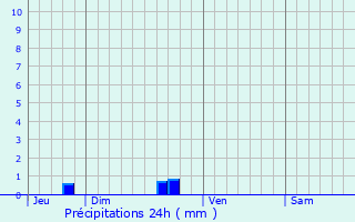 Graphique des précipitations prvues pour Le Guerno