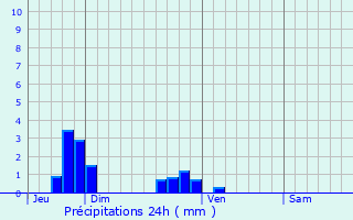 Graphique des précipitations prvues pour manc