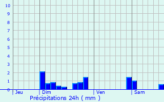 Graphique des précipitations prvues pour Villy-le-Bouveret