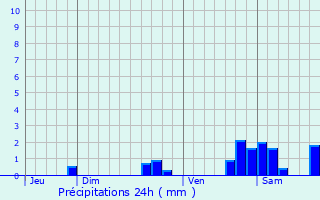 Graphique des précipitations prvues pour Bouyon