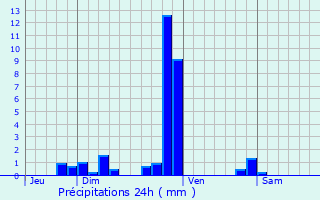 Graphique des précipitations prvues pour Sologny