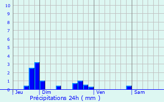 Graphique des précipitations prvues pour Saclas