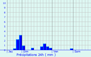 Graphique des précipitations prvues pour Charmont-en-Beauce