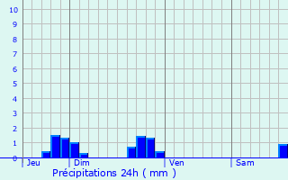 Graphique des précipitations prvues pour Allemanche-Launay-et-Soyer