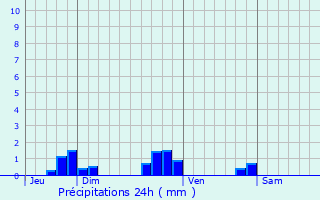 Graphique des précipitations prvues pour Cravanche