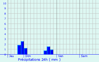 Graphique des précipitations prvues pour Neuville-sur-Brenne