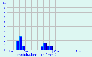 Graphique des précipitations prvues pour La Chapelle-Onzerain