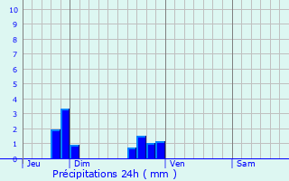 Graphique des précipitations prvues pour Ruan