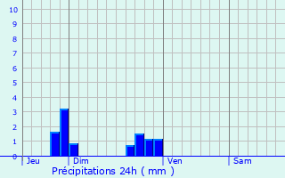 Graphique des précipitations prvues pour Coinces