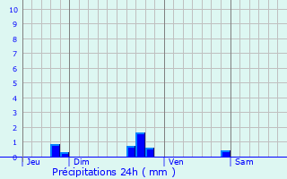 Graphique des précipitations prvues pour Saint-Philbert-de-Grand-Lieu