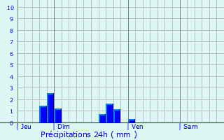 Graphique des précipitations prvues pour Autrche