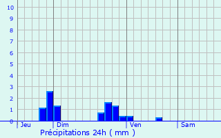 Graphique des précipitations prvues pour Mosnes