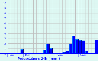 Graphique des précipitations prvues pour Villars-sur-Var