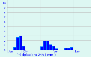 Graphique des précipitations prvues pour Chantelouve