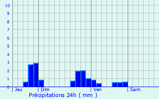 Graphique des précipitations prvues pour Villard-Reymond