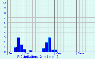 Graphique des précipitations prvues pour Ferrires-en-Bray