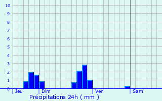Graphique des précipitations prvues pour Lomont-sur-Crte