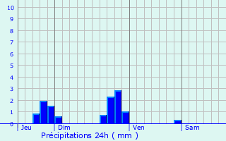 Graphique des précipitations prvues pour Crosey-le-Petit