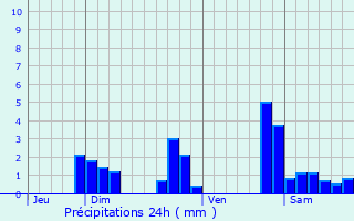 Graphique des précipitations prvues pour Villerest