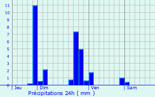 Graphique des précipitations prvues pour Saint-Martin-en-Haut