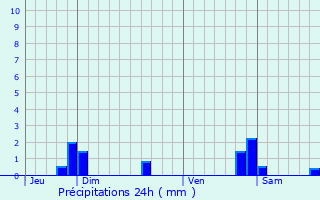 Graphique des précipitations prvues pour Ormes-et-Ville