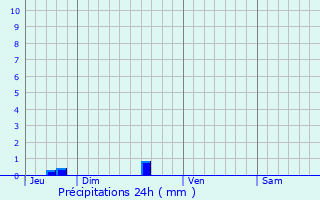 Graphique des précipitations prvues pour Saint-Servant