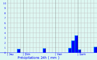 Graphique des précipitations prvues pour Villeneuve-sur-Yonne