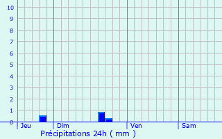 Graphique des précipitations prvues pour Cournon