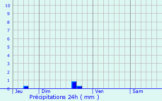 Graphique des précipitations prvues pour Gumn-sur-Scorff