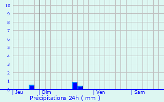 Graphique des précipitations prvues pour Glnac