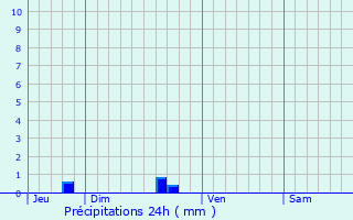Graphique des précipitations prvues pour Pluherlin