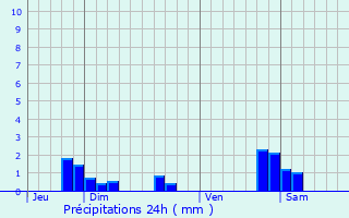 Graphique des précipitations prvues pour Bouhans-ls-Lure