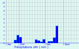 Graphique des précipitations prvues pour Saux