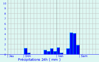 Graphique des précipitations prvues pour Saint-Projet-de-Salers