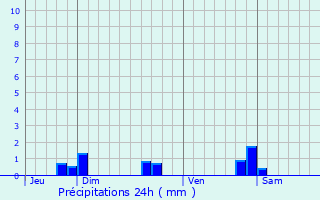Graphique des précipitations prvues pour Bourguignon-ls-Morey