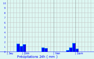 Graphique des précipitations prvues pour Augicourt