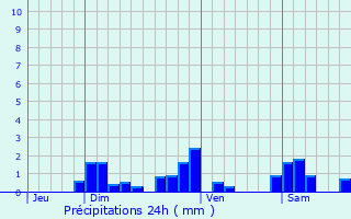 Graphique des précipitations prvues pour Les Grangettes