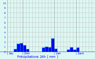Graphique des précipitations prvues pour Brouville