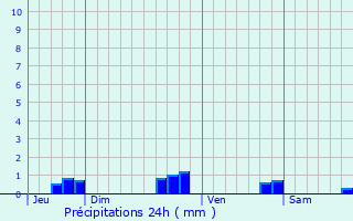 Graphique des précipitations prvues pour Saint-Romain-la-Virve