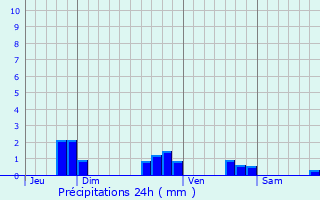 Graphique des précipitations prvues pour Toul