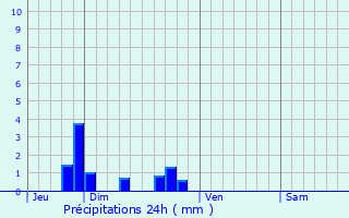 Graphique des précipitations prvues pour Aulnay-la-Rivire
