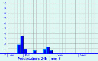 Graphique des précipitations prvues pour Ramoulu