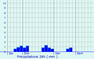 Graphique des précipitations prvues pour Varsberg