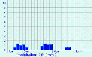 Graphique des précipitations prvues pour Kuntzig