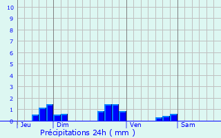 Graphique des précipitations prvues pour Prouse