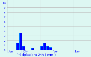 Graphique des précipitations prvues pour Escrennes