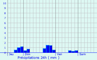 Graphique des précipitations prvues pour Froidefontaine