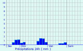 Graphique des précipitations prvues pour Meroux