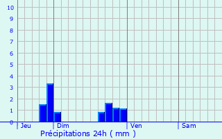 Graphique des précipitations prvues pour Gmigny