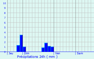 Graphique des précipitations prvues pour Baccon